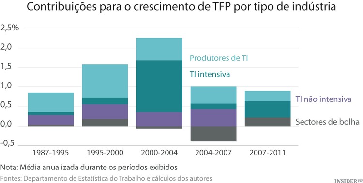 Computadores já não melhoram a nossa produtividade
