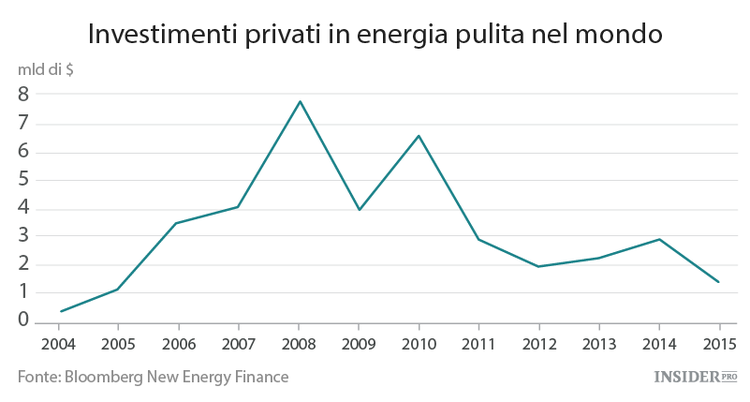 Le private equity fiutano denaro nei tagli europei ai sussidi per le fonti rinnovabili