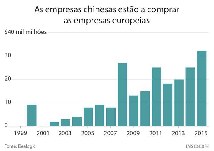Empresas chinesas absorvem empresas europeias