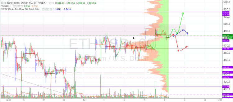 Cryptomarket Analysis July 9