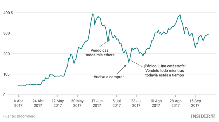 Errores de un millón de dólares: cómo no negociar con criptomonedas