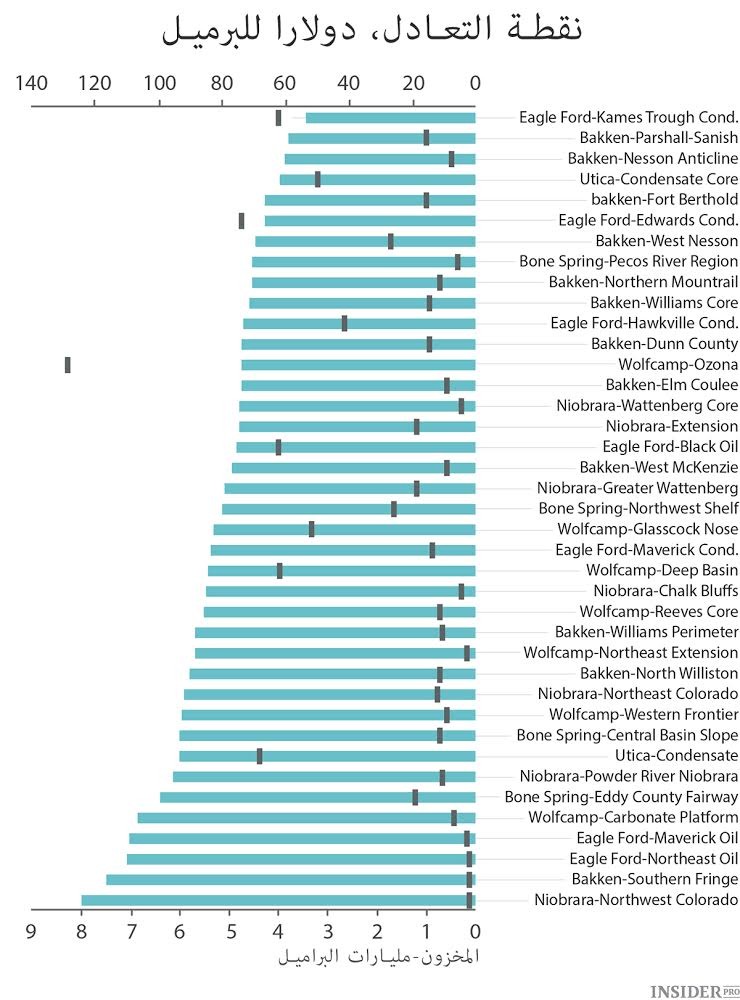 أسعار النفط الصخري الأمريكي  تبقى على مستويات عالية