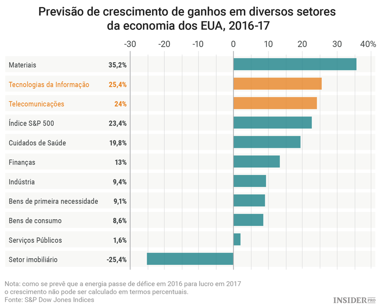 As 4 melhores ações de empresas de tecnologia a comprar