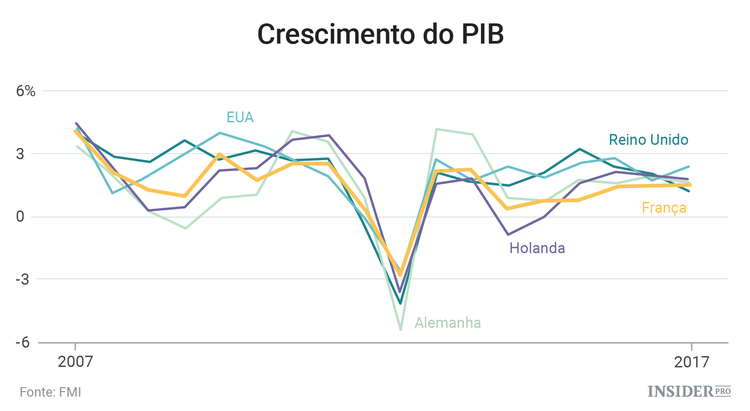 França: a mais fraca das três maiores economias da Europa