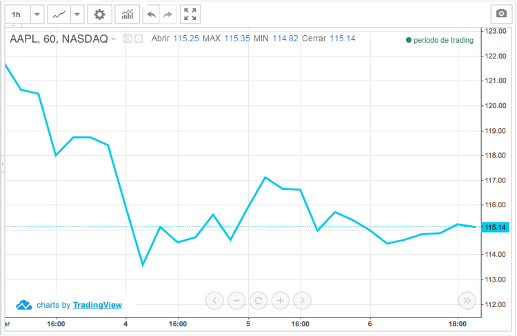 O impacto da Apple no S&P 500