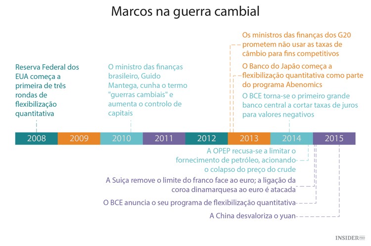 É tempo de guerra cambial