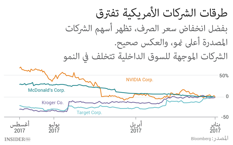 وداعا للدولار الرخيص.. لما على العالم نسيان أسهم المصدرين