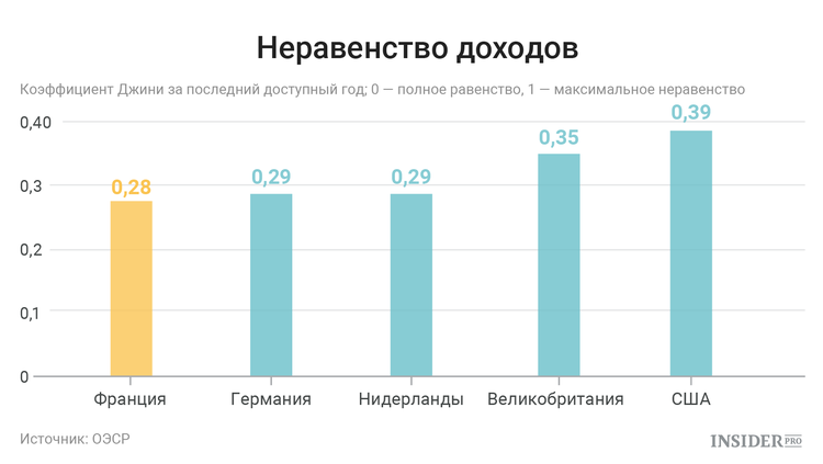 Неравенство доходов
