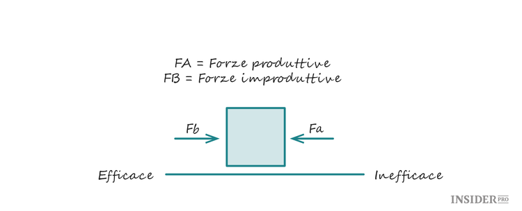 Le leggi della produttività di Newton