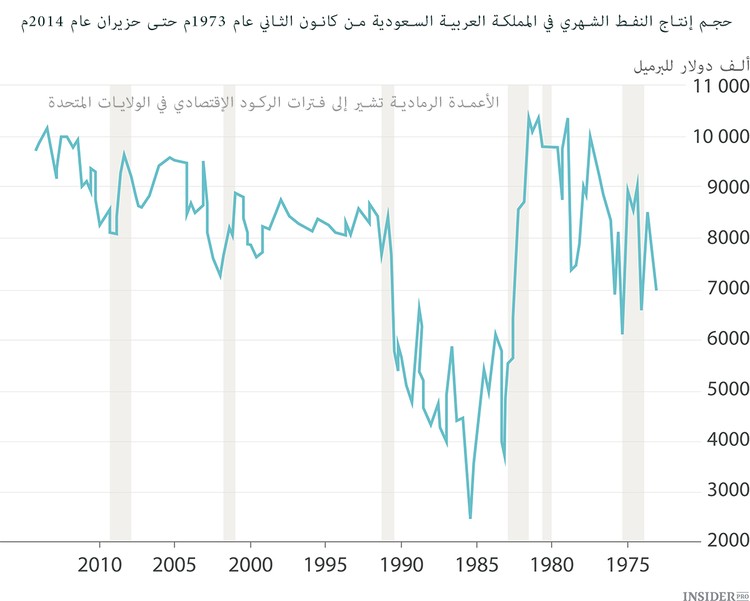  كيف سترد المملكة العربية السعودية على تراجع أسعار النفط؟