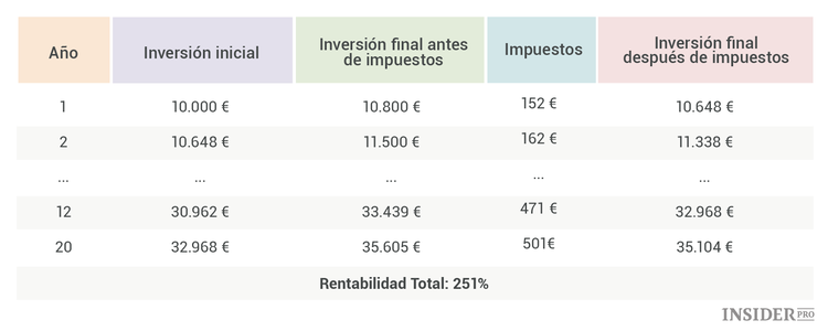 Por qué no deberías ignorar los impuestos al invertir en Bolsa