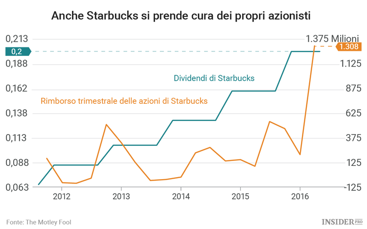 9 ragioni per acquistare le azioni di Starbucks e non venderle mai più