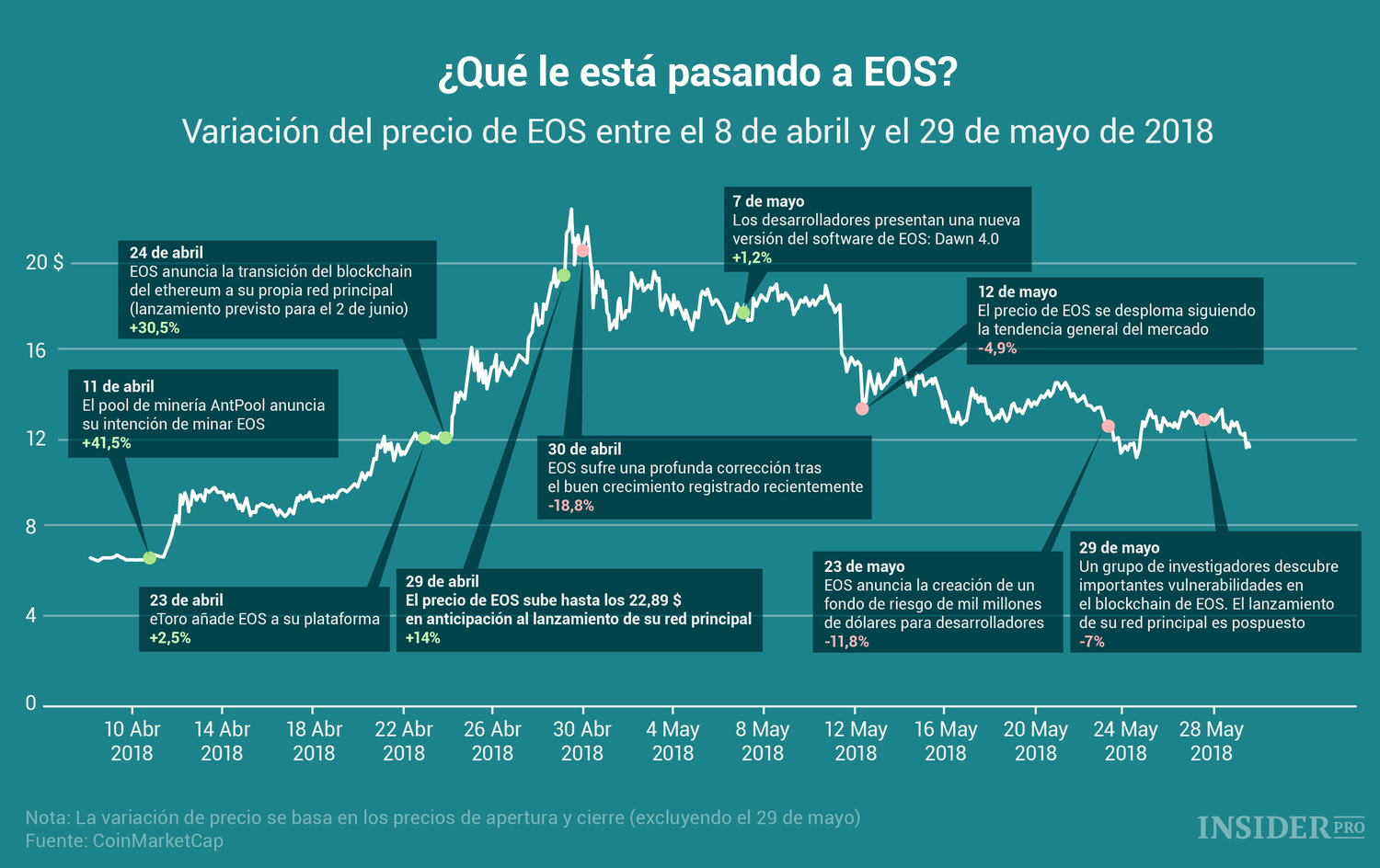 Gráfico del día: ¿Qué le está pasando a EOS?
