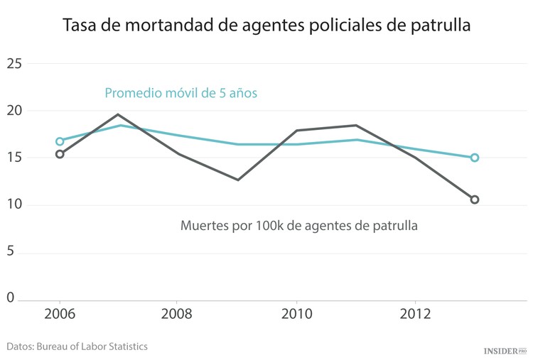 Las profesiones más arriesgadas en EE. UU.