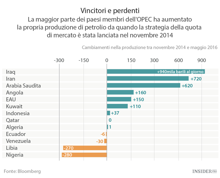 L’OPEC ovvero il conclave dell’inerzia