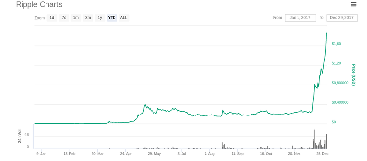 Ripple Hits New All-Time High of $1.87