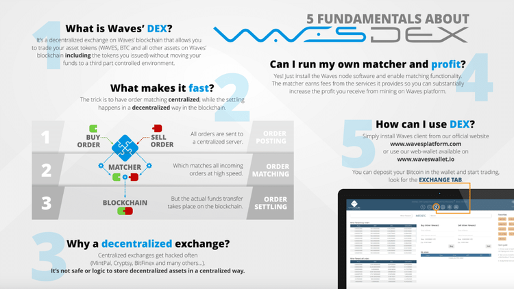 Waves, la piattaforma per creare token personalizzati