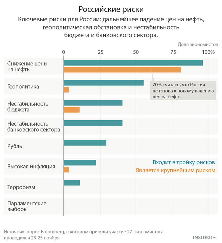Российские риски