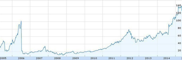  Las 10 mejores acciones del año 2014