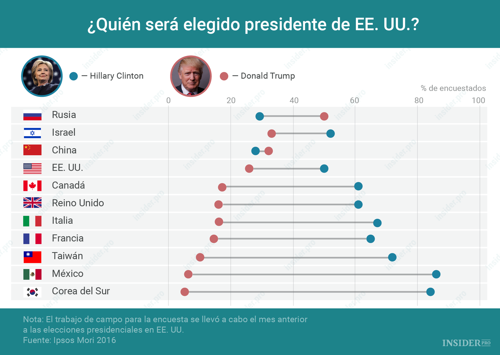 Gráfico del día: Trump vs Clinton: ¿Qué piensan en otros países?