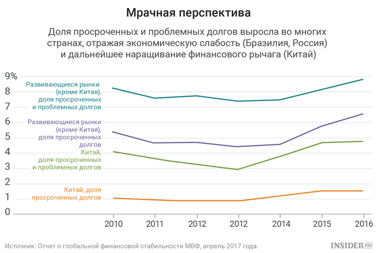 проблемные долги