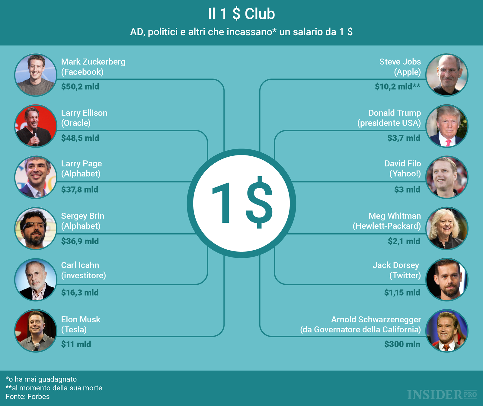 Uno stipendio da un dollaro