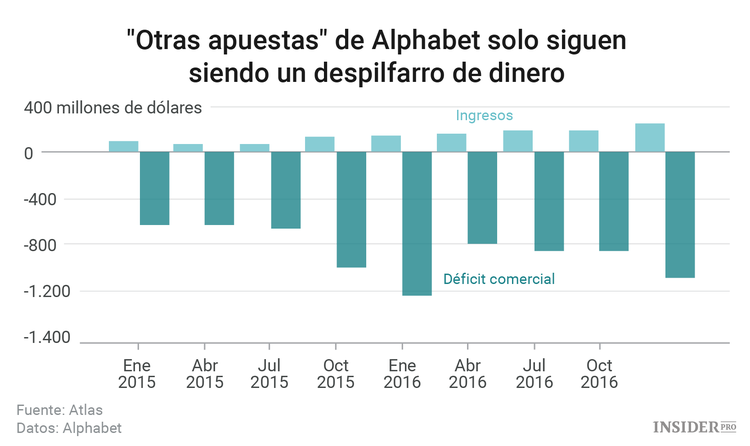 ¿Google todavía domina Alphabet?