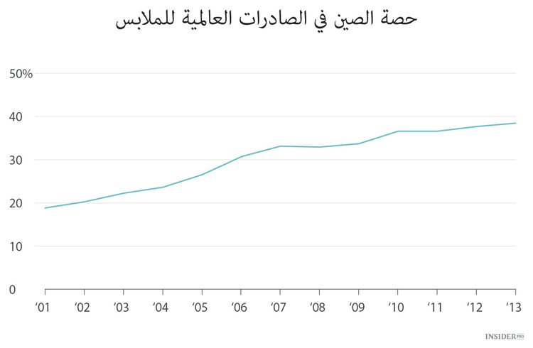 «صنع في الصين» هو المعيار الجديد