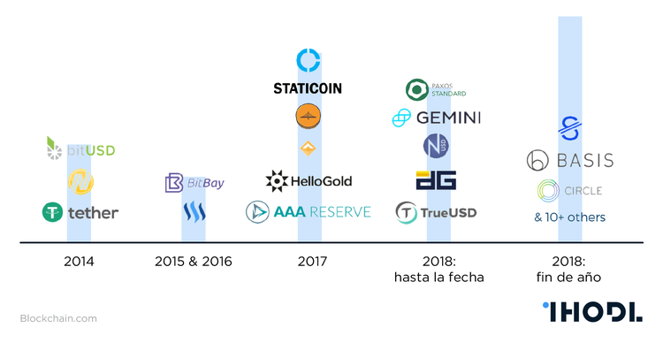 ¿Se convertirán las monedas estables en la base del mundo de las criptomonedas?