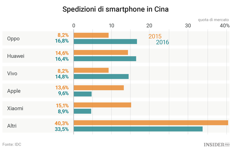 Apple perde quota in Cina