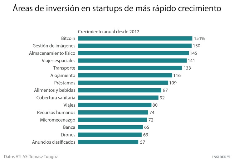 Startups: las preferidas de los inversores