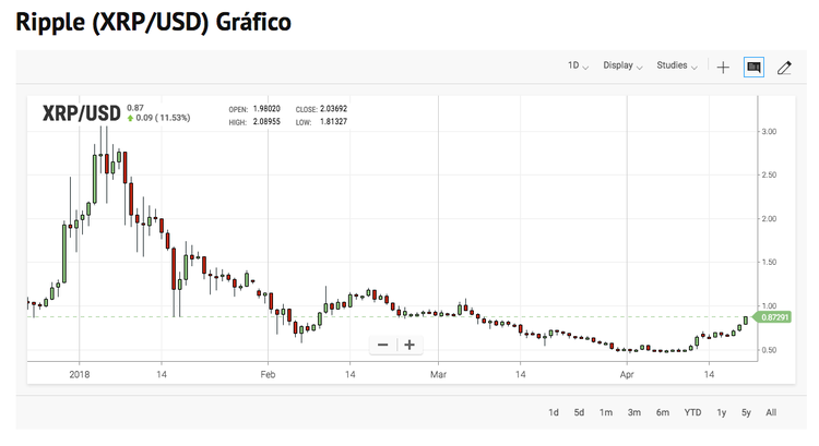Ripple se aproxima a la marca de 1 $