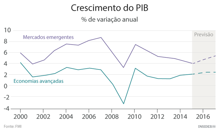 FMI alerta para riscos na estabilidade financeira mundial