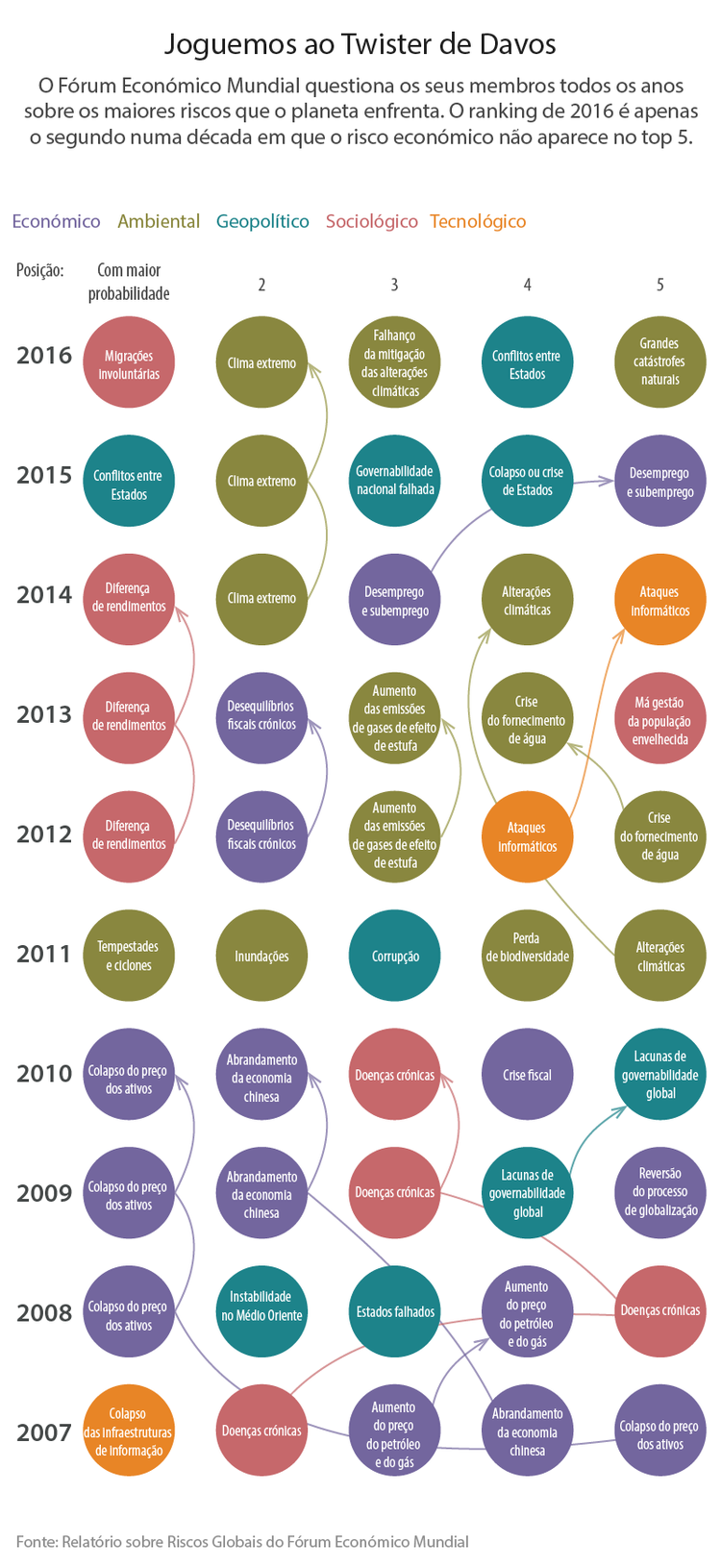Os gráficos que lhe dizem tudo sobre Davos