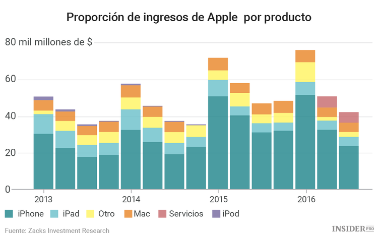 5 razones para comprar acciones de Apple ahora