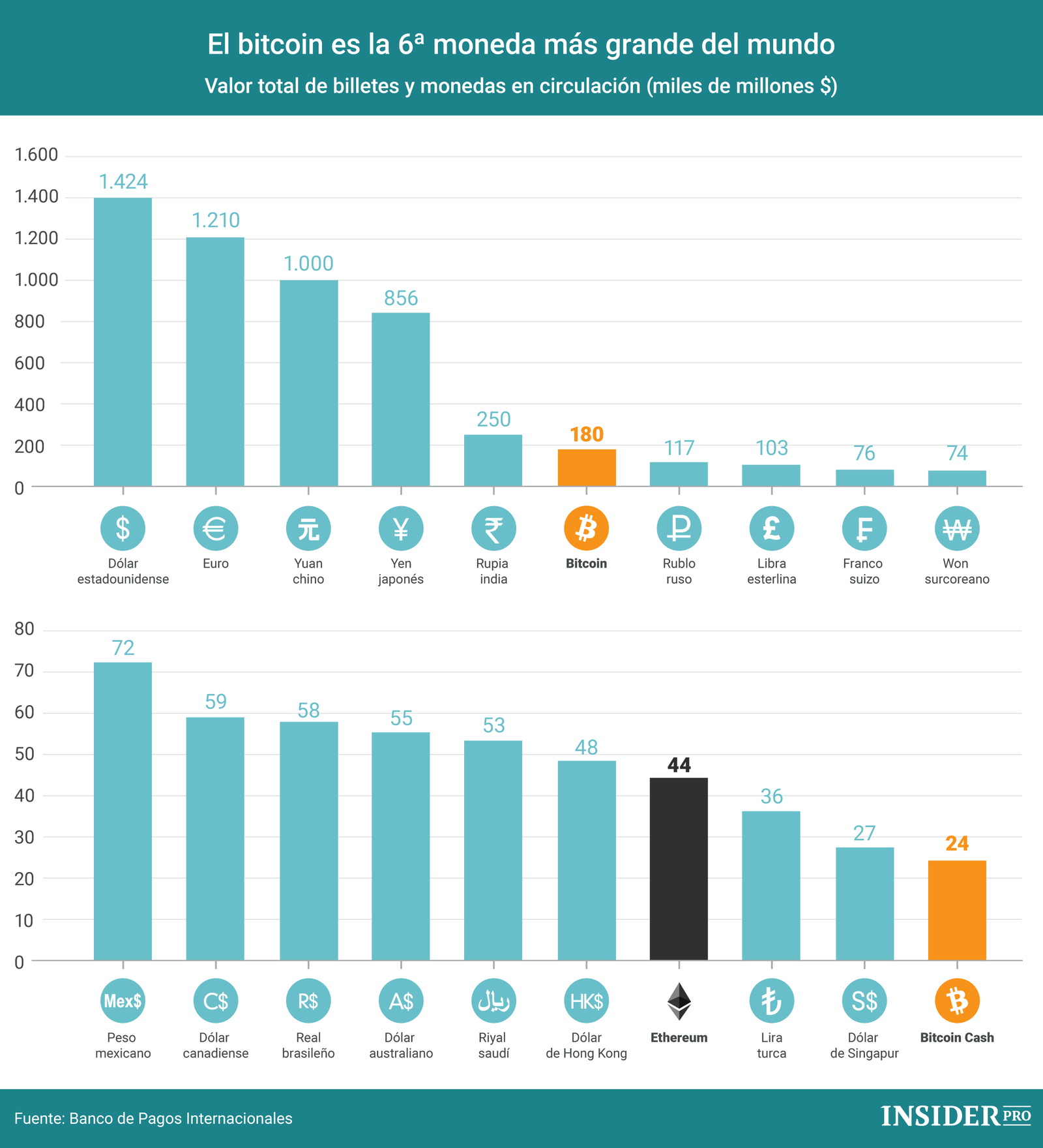 Gráfico del día: El bitcoin es la 6ª moneda más grande del mundo