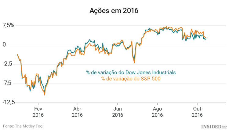 3 Aspetos a observar no mercado de ações esta semana