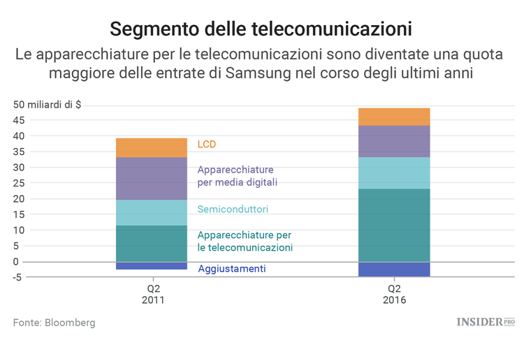 Il dilemma di Samsung
