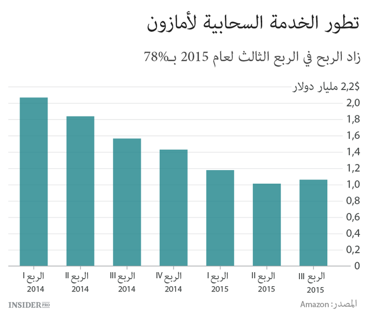أمازون وجوجل ومايكروسوفت يحلقون في السماء