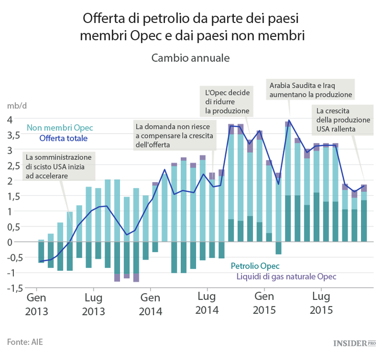 Quale futuro si prospetta per il petrolio?