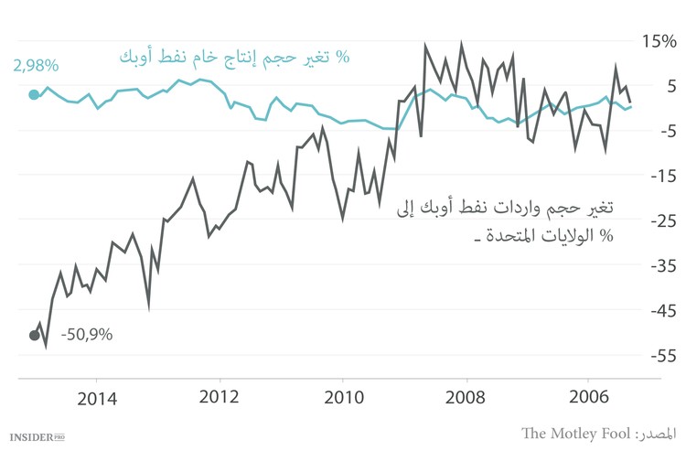 أوبك لا تحارب النفط الصخري فقط