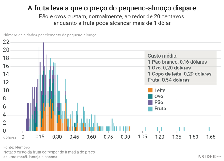 Quanto tem de trabalhar para pagar o pequeno-almoço?