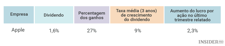 Apple ou Microsoft, que ação escolher?