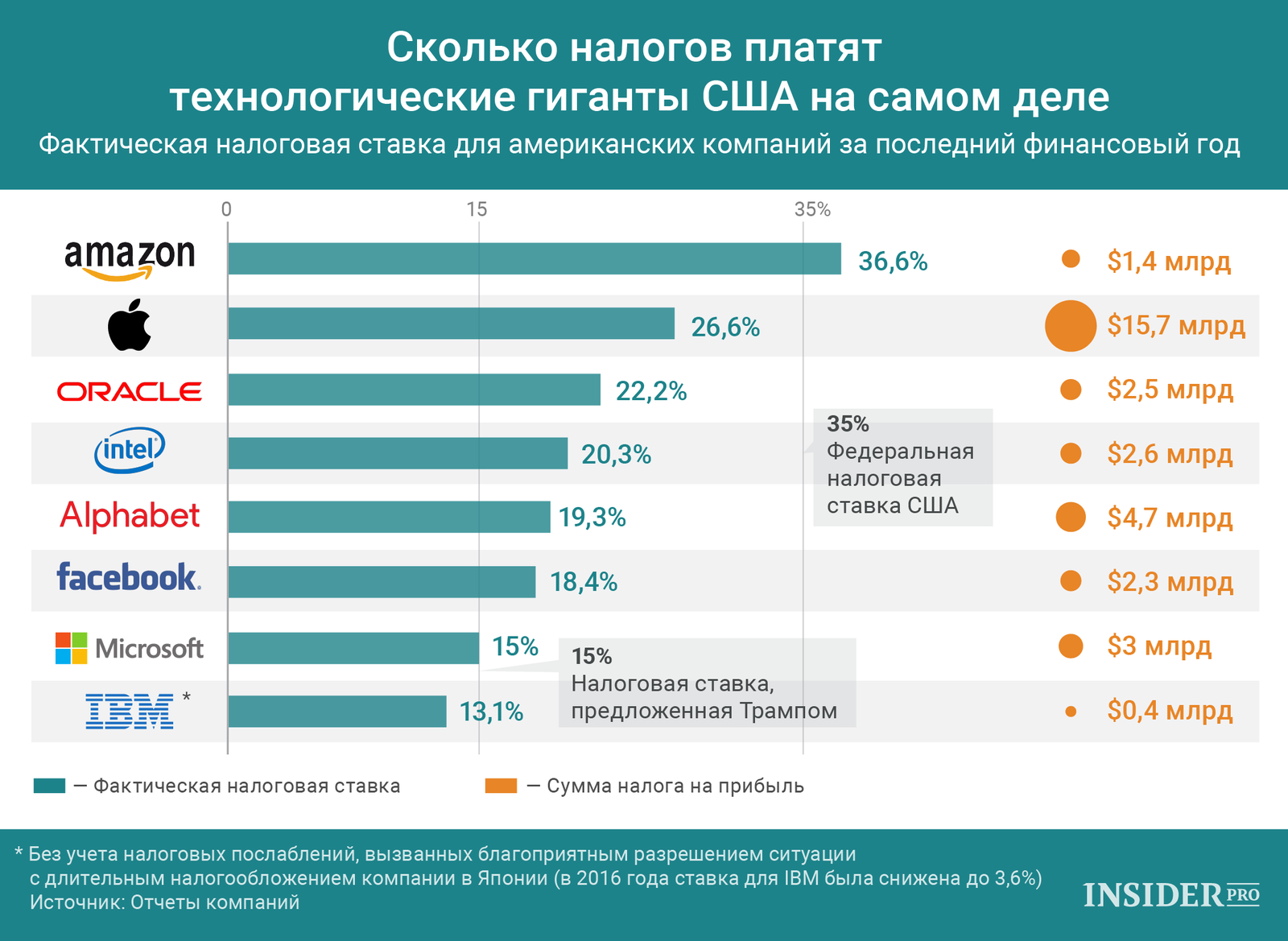 График дня: Сколько налогов платят технологические гиганты США на самом деле