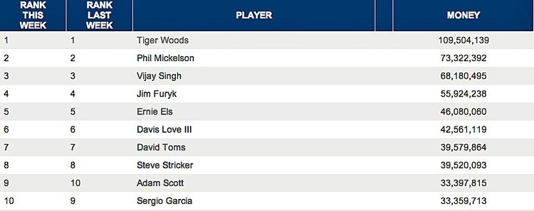 حياة تايجر وودز الثرية والفاضحة