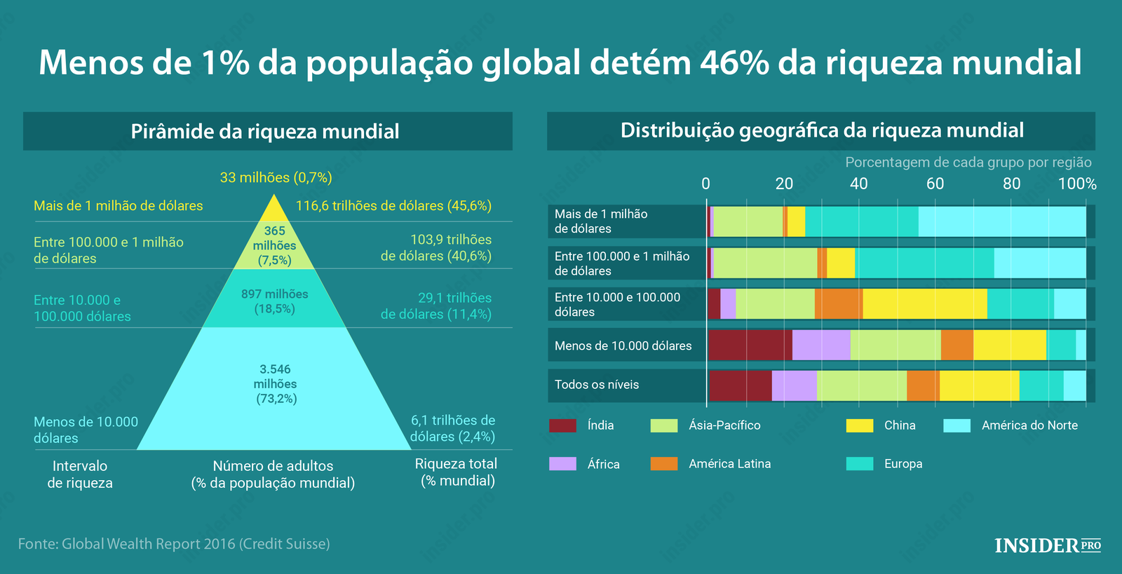 Gráfico Distribuição da riqueza mundial Infografia ihodl com