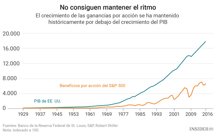 Toda la verdad sobre las ganancias y el precio de las acciones