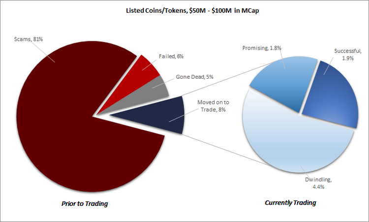 81% of ICOs are Scam, Study Says