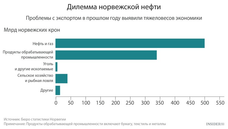 Ввп норвегии диаграмма