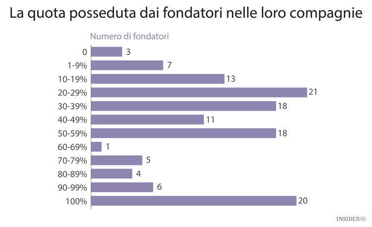 Quanto guadagnano i fondatori delle startup